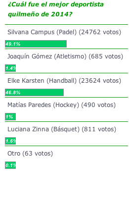 PREMIOS DQ: Resultados de la votación del Deportista del Año 2014.